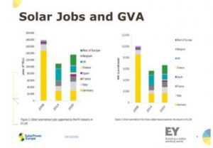 EY: Ανακάμπτει η ευρωπαϊκή φωτοβολταϊκή αγορά εργασίας το 2020