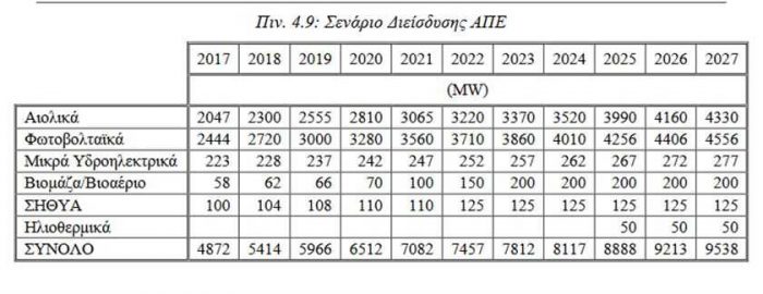 Μελέτη ΑΔΜΗΕ: Διπλάσιες ΑΠΕ έως το 2027, αλλά σε «εξαιρετικά ασαφές» πλαίσιο