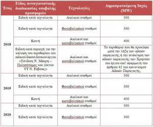 Το χρονοδιάγραμμα των διαγωνισμών ΑΠΕ στην τριετία 2018-2020