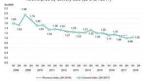 Οι τιμές των ανεμογεννητριών έσπασαν το όριο του 1 εκ. $/MW το 2ο εξάμηνο του 2017