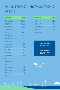 Η Ευρώπη πρόσθεσε 4.5 GW αιολικής ενέργειας στο πρώτο εξάμηνο του 2018