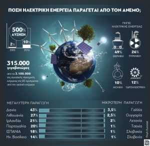 Πόση ηλεκτρική ενέργεια παράγεται από τον άνεμο;