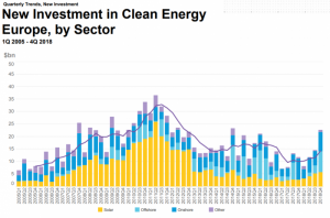 Οι προβλέψεις της BNEF για το 2019 στον κλάδο των ΑΠΕ και της αποθήκευσης – Πτώση για τις τιμές ανεμογεννητριών