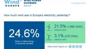 Το 24,6% της ευρωπαϊκής ζήτησης ηλεκτρισμού την Κυριακή καλύφθηκε από αιολική ενέργεια