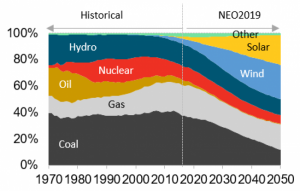 BNEF: Στο 92% θα φτάσουν οι ΑΠΕ στην Ευρώπη ως το 2050 – Οι νέες προβλέψεις για το σύνολο του κλάδου