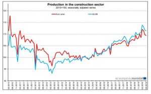Πτώση 0,3% στην κατασκευαστική παραγωγή ευρωζώνης και ΕΕ τον Μάιο