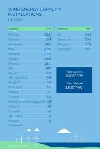 201 MW οι προσθήκες νέων αιολικών στην Ελλάδα το πρώτο εξάμηνο του έτους και 4.9 GW σε επίπεδο Ευρώπης