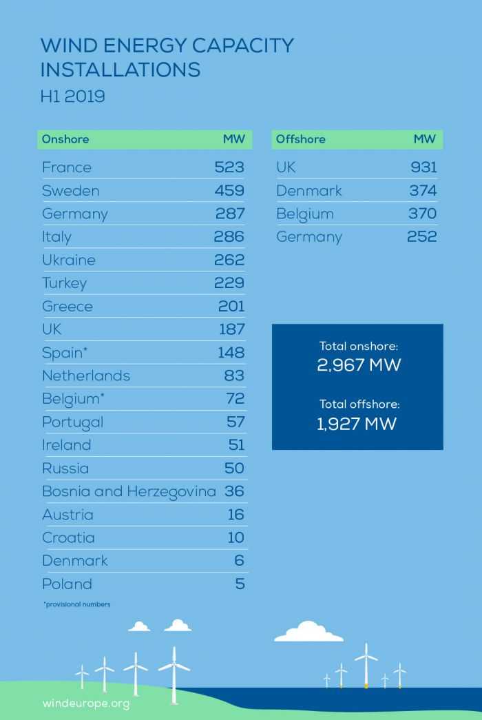 wind-installations-h1-2019