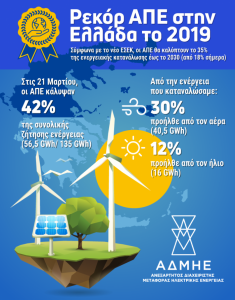 Το infographic του ΑΔΜΗΕ με το ρεκόρ των ΑΠΕ στην Ελλάδα το 2019