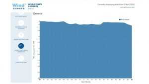 Ρεκόρ αιολικής παραγωγής ρεύματος χθες – Ο άνεμος κάλυψε το 32,6% της συνολικής ζήτησης